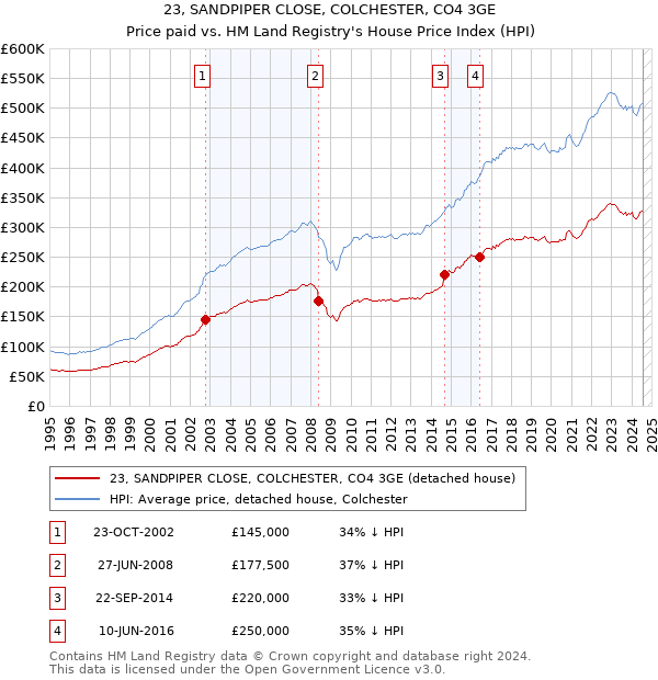 23, SANDPIPER CLOSE, COLCHESTER, CO4 3GE: Price paid vs HM Land Registry's House Price Index