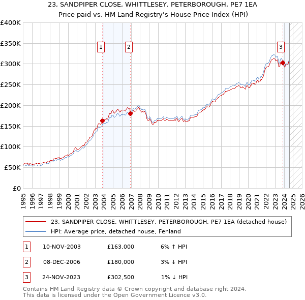 23, SANDPIPER CLOSE, WHITTLESEY, PETERBOROUGH, PE7 1EA: Price paid vs HM Land Registry's House Price Index