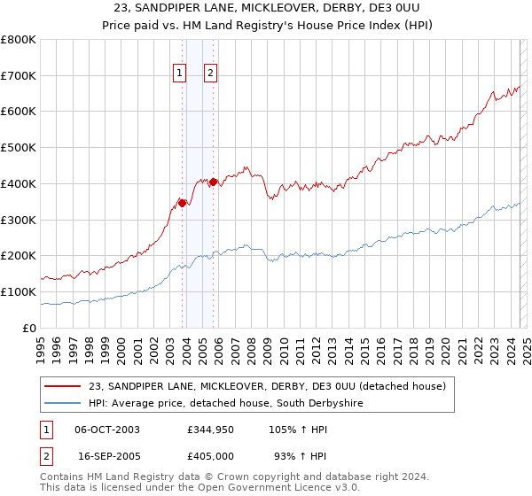 23, SANDPIPER LANE, MICKLEOVER, DERBY, DE3 0UU: Price paid vs HM Land Registry's House Price Index