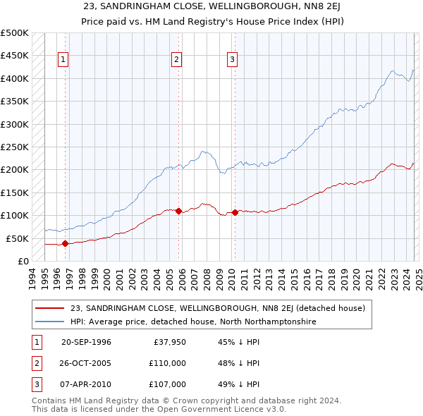 23, SANDRINGHAM CLOSE, WELLINGBOROUGH, NN8 2EJ: Price paid vs HM Land Registry's House Price Index