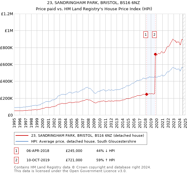 23, SANDRINGHAM PARK, BRISTOL, BS16 6NZ: Price paid vs HM Land Registry's House Price Index