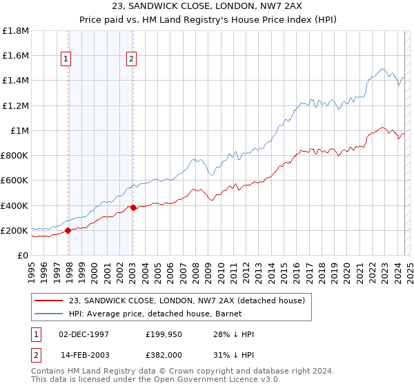 23, SANDWICK CLOSE, LONDON, NW7 2AX: Price paid vs HM Land Registry's House Price Index