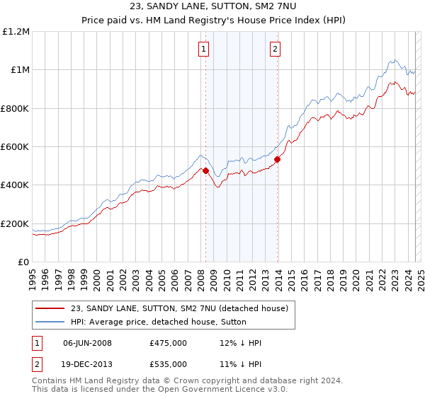 23, SANDY LANE, SUTTON, SM2 7NU: Price paid vs HM Land Registry's House Price Index