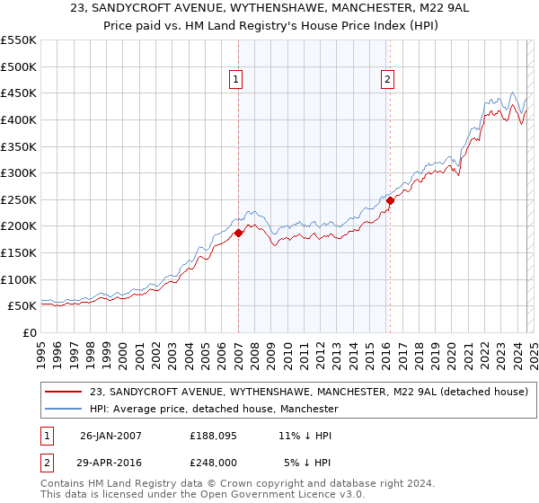 23, SANDYCROFT AVENUE, WYTHENSHAWE, MANCHESTER, M22 9AL: Price paid vs HM Land Registry's House Price Index