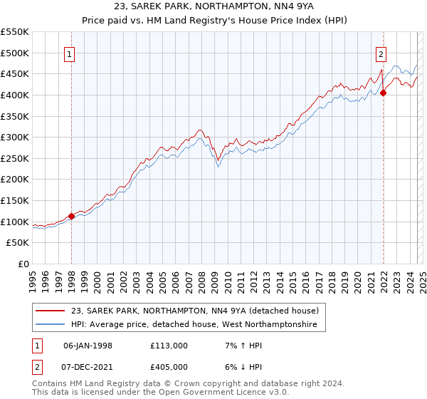 23, SAREK PARK, NORTHAMPTON, NN4 9YA: Price paid vs HM Land Registry's House Price Index