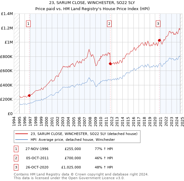 23, SARUM CLOSE, WINCHESTER, SO22 5LY: Price paid vs HM Land Registry's House Price Index