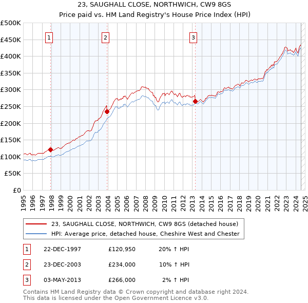 23, SAUGHALL CLOSE, NORTHWICH, CW9 8GS: Price paid vs HM Land Registry's House Price Index