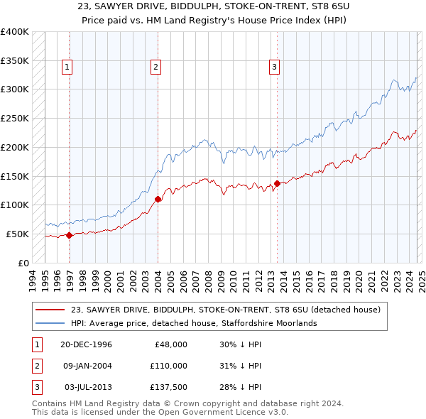 23, SAWYER DRIVE, BIDDULPH, STOKE-ON-TRENT, ST8 6SU: Price paid vs HM Land Registry's House Price Index