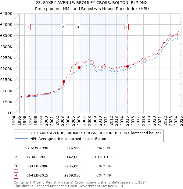 23, SAXBY AVENUE, BROMLEY CROSS, BOLTON, BL7 9NX: Price paid vs HM Land Registry's House Price Index