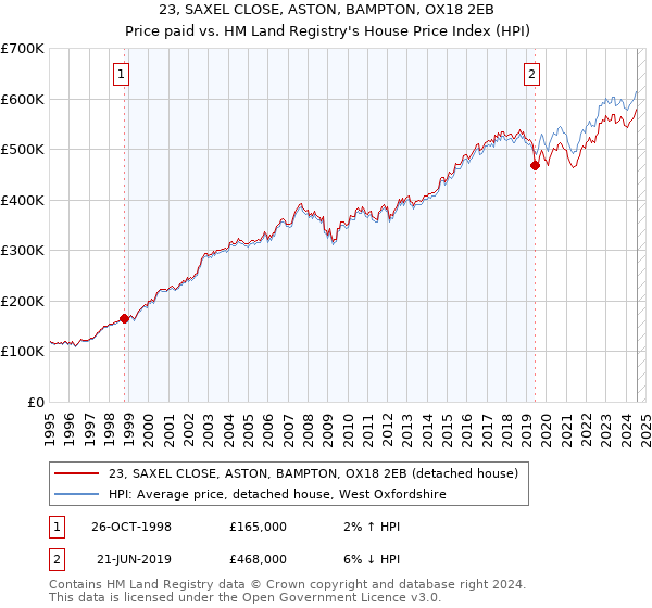 23, SAXEL CLOSE, ASTON, BAMPTON, OX18 2EB: Price paid vs HM Land Registry's House Price Index