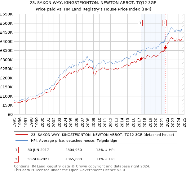 23, SAXON WAY, KINGSTEIGNTON, NEWTON ABBOT, TQ12 3GE: Price paid vs HM Land Registry's House Price Index