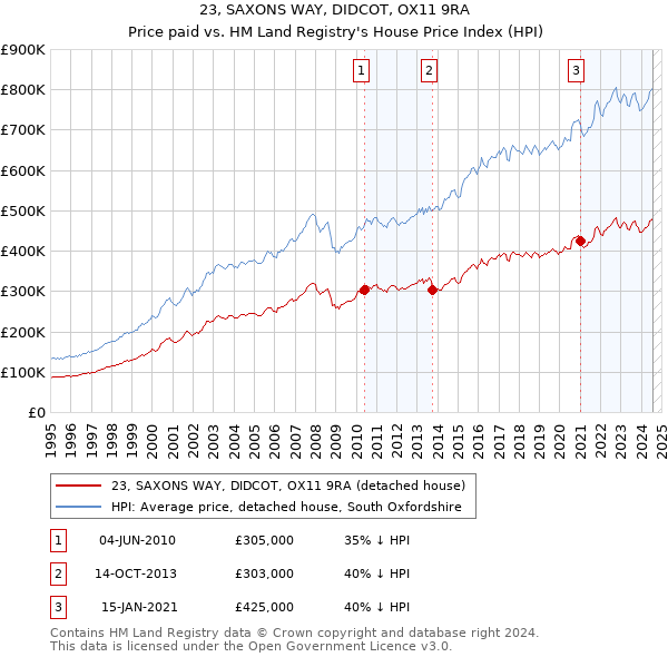 23, SAXONS WAY, DIDCOT, OX11 9RA: Price paid vs HM Land Registry's House Price Index