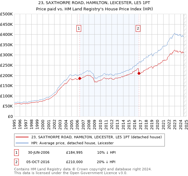 23, SAXTHORPE ROAD, HAMILTON, LEICESTER, LE5 1PT: Price paid vs HM Land Registry's House Price Index