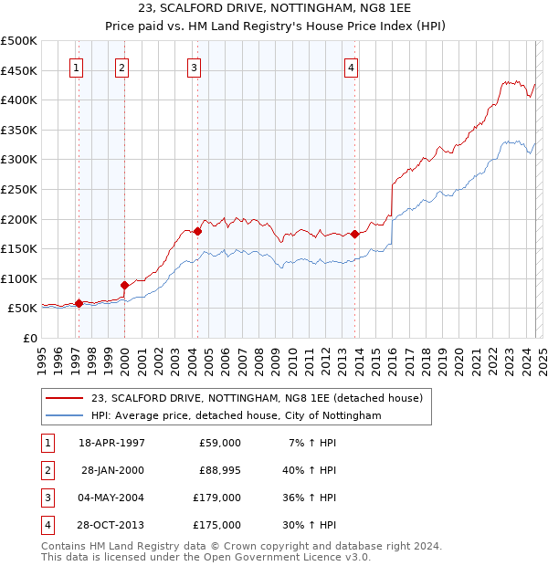 23, SCALFORD DRIVE, NOTTINGHAM, NG8 1EE: Price paid vs HM Land Registry's House Price Index