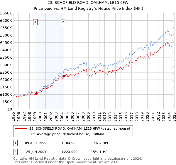 23, SCHOFIELD ROAD, OAKHAM, LE15 6FW: Price paid vs HM Land Registry's House Price Index