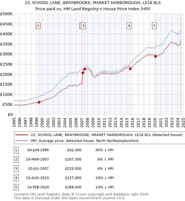 23, SCHOOL LANE, BRAYBROOKE, MARKET HARBOROUGH, LE16 8LS: Price paid vs HM Land Registry's House Price Index