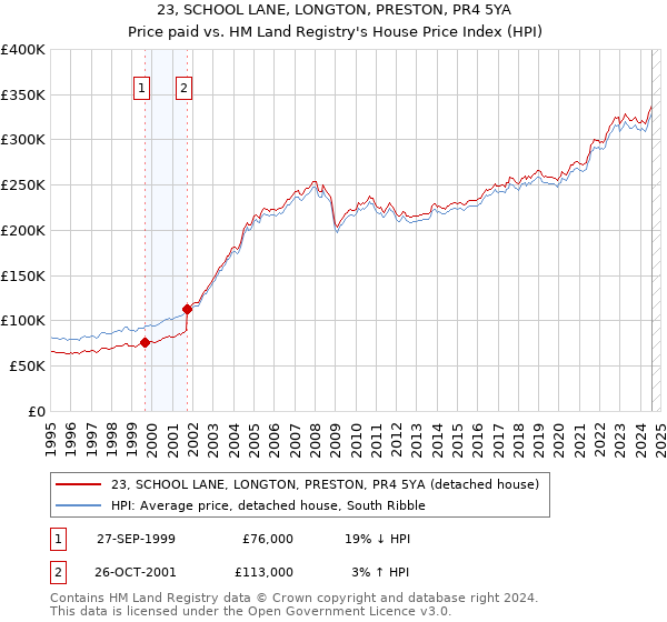 23, SCHOOL LANE, LONGTON, PRESTON, PR4 5YA: Price paid vs HM Land Registry's House Price Index