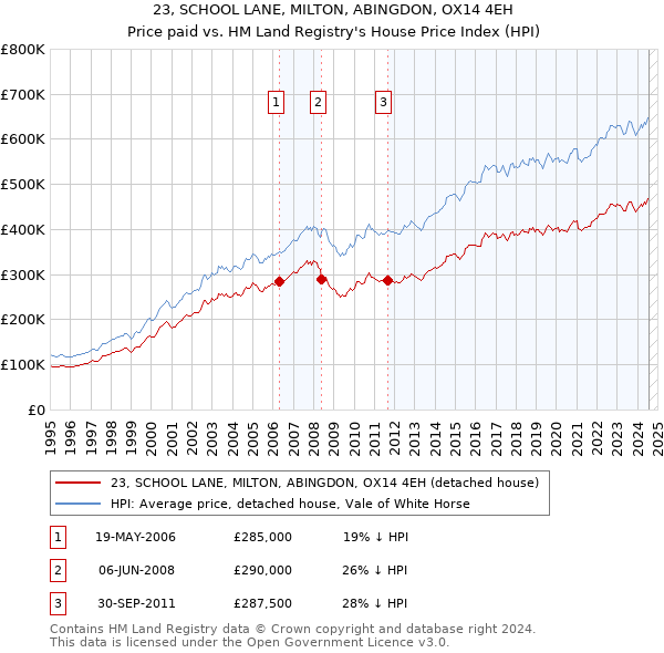 23, SCHOOL LANE, MILTON, ABINGDON, OX14 4EH: Price paid vs HM Land Registry's House Price Index