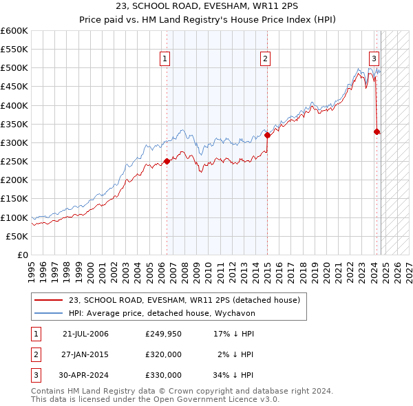 23, SCHOOL ROAD, EVESHAM, WR11 2PS: Price paid vs HM Land Registry's House Price Index