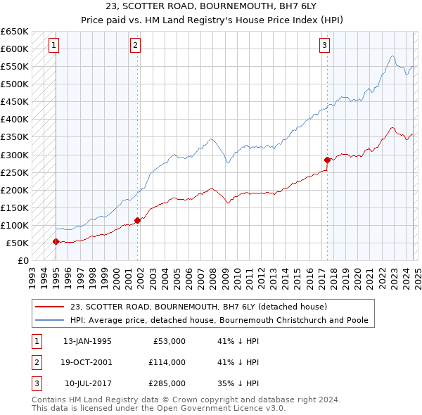 23, SCOTTER ROAD, BOURNEMOUTH, BH7 6LY: Price paid vs HM Land Registry's House Price Index