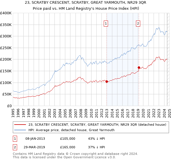 23, SCRATBY CRESCENT, SCRATBY, GREAT YARMOUTH, NR29 3QR: Price paid vs HM Land Registry's House Price Index