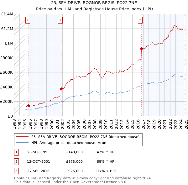 23, SEA DRIVE, BOGNOR REGIS, PO22 7NE: Price paid vs HM Land Registry's House Price Index