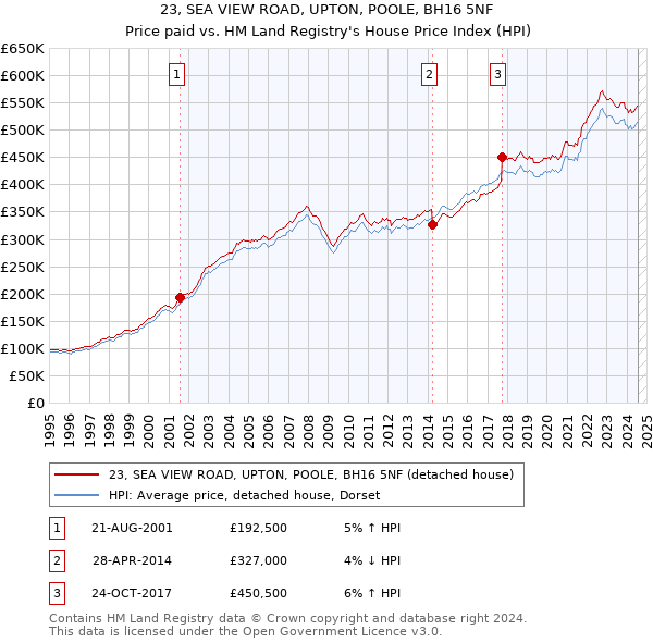 23, SEA VIEW ROAD, UPTON, POOLE, BH16 5NF: Price paid vs HM Land Registry's House Price Index