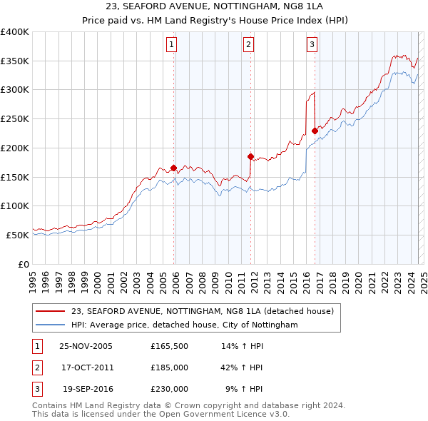 23, SEAFORD AVENUE, NOTTINGHAM, NG8 1LA: Price paid vs HM Land Registry's House Price Index