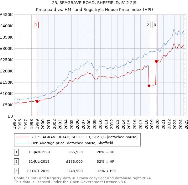 23, SEAGRAVE ROAD, SHEFFIELD, S12 2JS: Price paid vs HM Land Registry's House Price Index