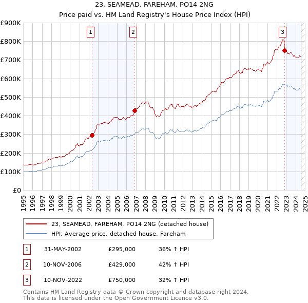 23, SEAMEAD, FAREHAM, PO14 2NG: Price paid vs HM Land Registry's House Price Index