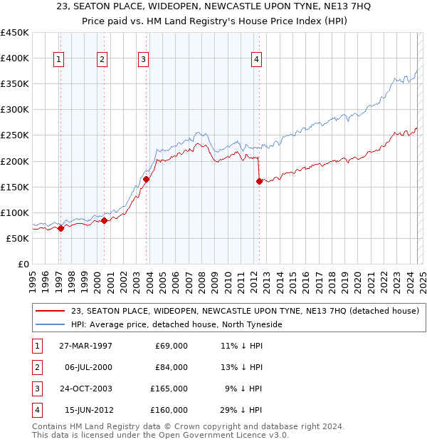 23, SEATON PLACE, WIDEOPEN, NEWCASTLE UPON TYNE, NE13 7HQ: Price paid vs HM Land Registry's House Price Index