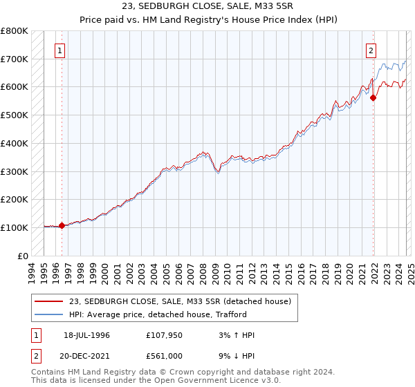 23, SEDBURGH CLOSE, SALE, M33 5SR: Price paid vs HM Land Registry's House Price Index