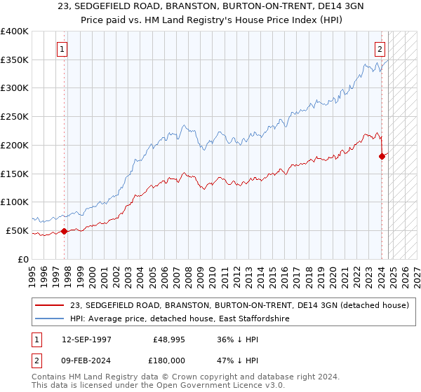 23, SEDGEFIELD ROAD, BRANSTON, BURTON-ON-TRENT, DE14 3GN: Price paid vs HM Land Registry's House Price Index