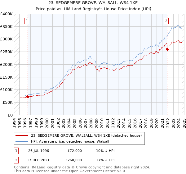 23, SEDGEMERE GROVE, WALSALL, WS4 1XE: Price paid vs HM Land Registry's House Price Index