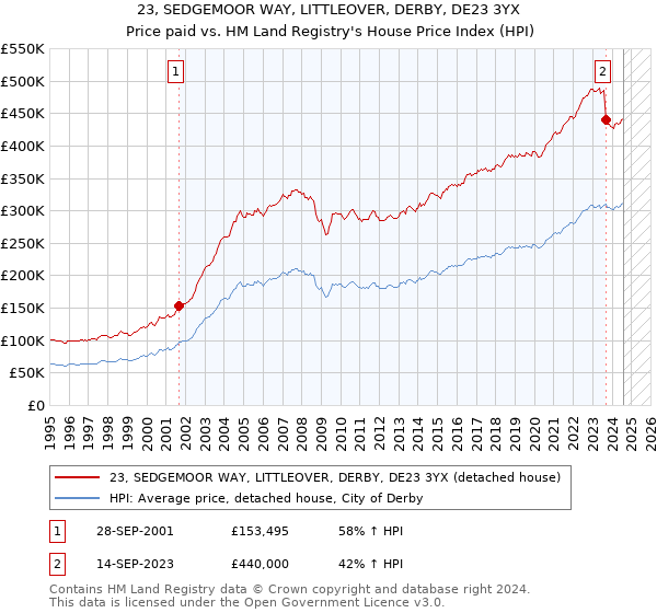 23, SEDGEMOOR WAY, LITTLEOVER, DERBY, DE23 3YX: Price paid vs HM Land Registry's House Price Index