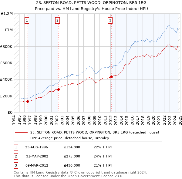 23, SEFTON ROAD, PETTS WOOD, ORPINGTON, BR5 1RG: Price paid vs HM Land Registry's House Price Index