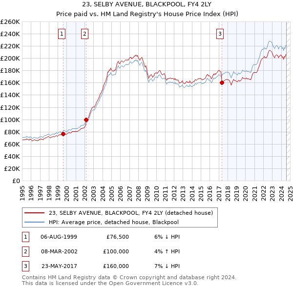 23, SELBY AVENUE, BLACKPOOL, FY4 2LY: Price paid vs HM Land Registry's House Price Index