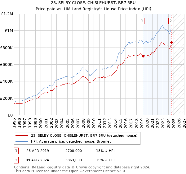 23, SELBY CLOSE, CHISLEHURST, BR7 5RU: Price paid vs HM Land Registry's House Price Index