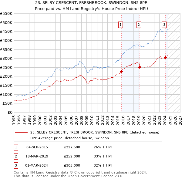 23, SELBY CRESCENT, FRESHBROOK, SWINDON, SN5 8PE: Price paid vs HM Land Registry's House Price Index