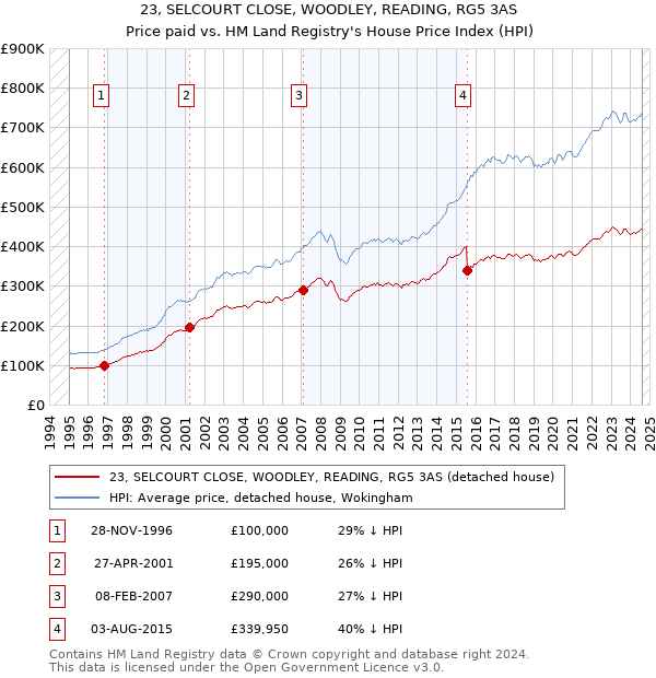 23, SELCOURT CLOSE, WOODLEY, READING, RG5 3AS: Price paid vs HM Land Registry's House Price Index