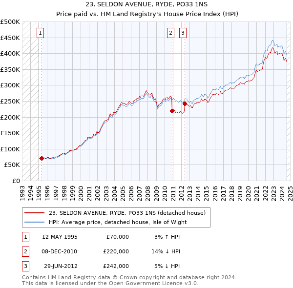 23, SELDON AVENUE, RYDE, PO33 1NS: Price paid vs HM Land Registry's House Price Index