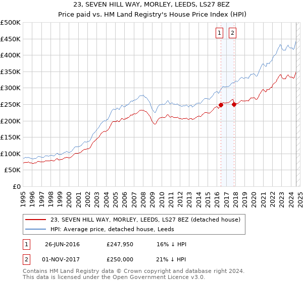 23, SEVEN HILL WAY, MORLEY, LEEDS, LS27 8EZ: Price paid vs HM Land Registry's House Price Index