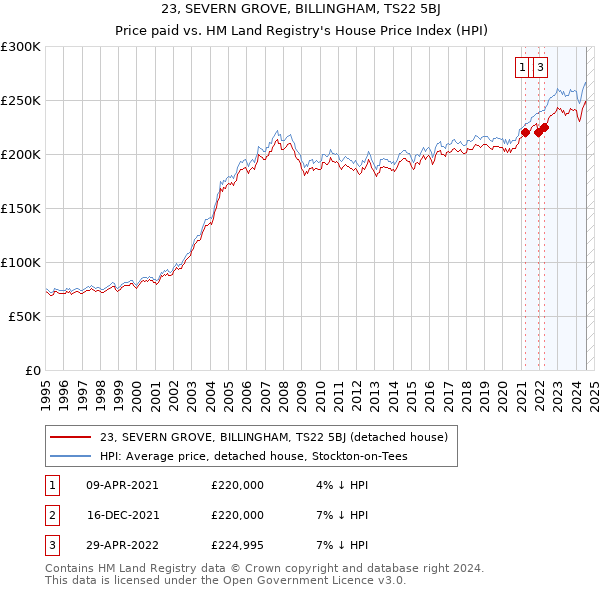 23, SEVERN GROVE, BILLINGHAM, TS22 5BJ: Price paid vs HM Land Registry's House Price Index