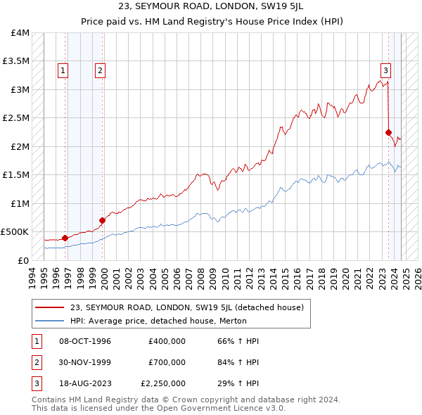 23, SEYMOUR ROAD, LONDON, SW19 5JL: Price paid vs HM Land Registry's House Price Index