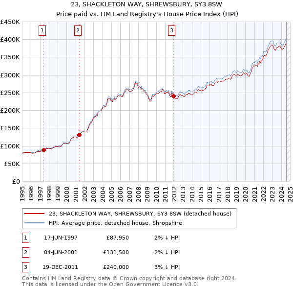 23, SHACKLETON WAY, SHREWSBURY, SY3 8SW: Price paid vs HM Land Registry's House Price Index