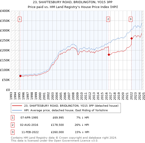 23, SHAFTESBURY ROAD, BRIDLINGTON, YO15 3PP: Price paid vs HM Land Registry's House Price Index