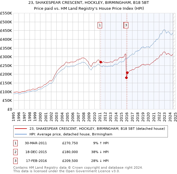 23, SHAKESPEAR CRESCENT, HOCKLEY, BIRMINGHAM, B18 5BT: Price paid vs HM Land Registry's House Price Index