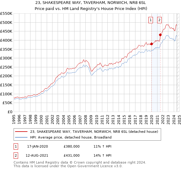 23, SHAKESPEARE WAY, TAVERHAM, NORWICH, NR8 6SL: Price paid vs HM Land Registry's House Price Index