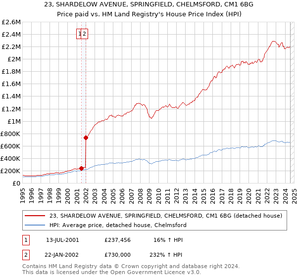 23, SHARDELOW AVENUE, SPRINGFIELD, CHELMSFORD, CM1 6BG: Price paid vs HM Land Registry's House Price Index