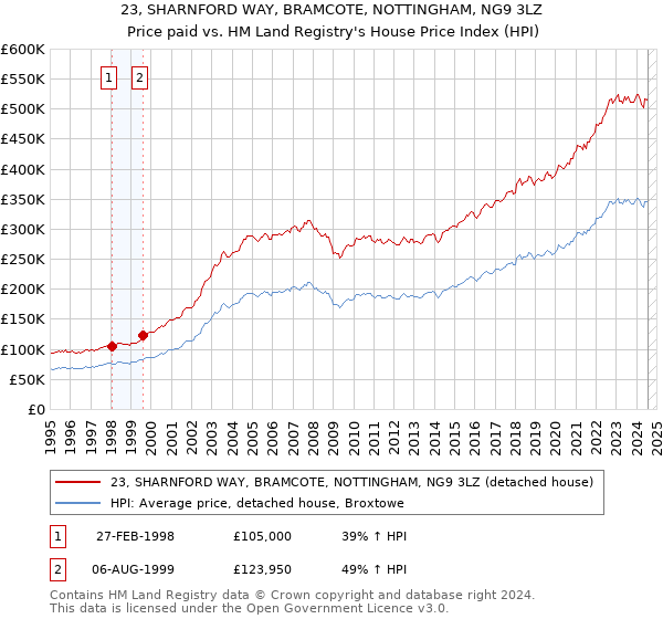 23, SHARNFORD WAY, BRAMCOTE, NOTTINGHAM, NG9 3LZ: Price paid vs HM Land Registry's House Price Index